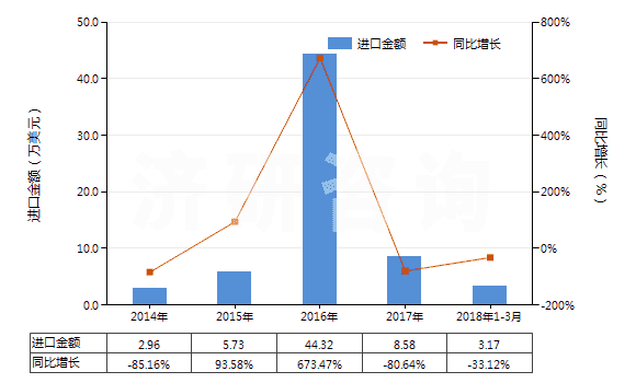 2014-2018年3月中國(guó)鈉(HS28051100)進(jìn)口總額及增速統(tǒng)計(jì)